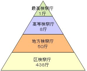 検察庁のピラミッド型組織図