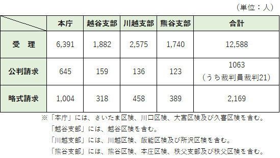 起訴件数