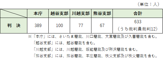 判決件数